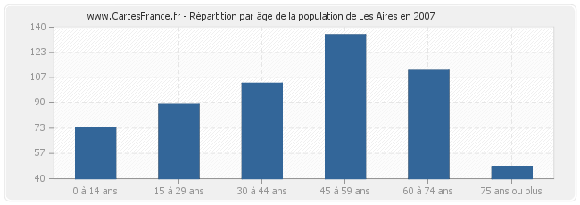 Répartition par âge de la population de Les Aires en 2007